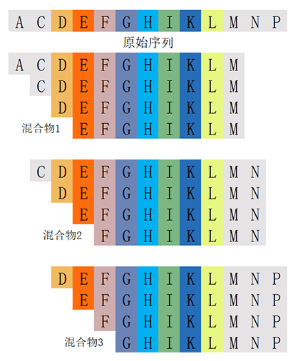 T細(xì)胞截短