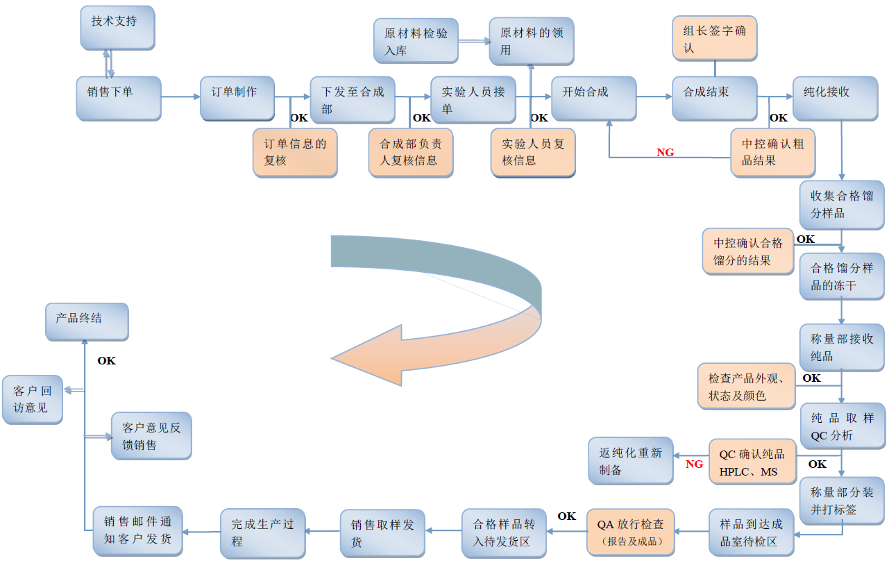 專肽生物定制多肽合成的交付流程(專肽生物tsjxdd.com)